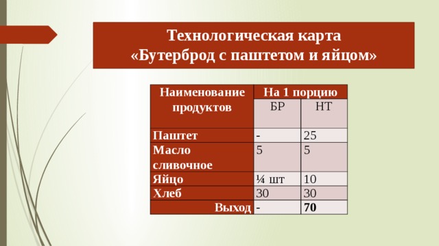 Сэндвичи технологическая карта