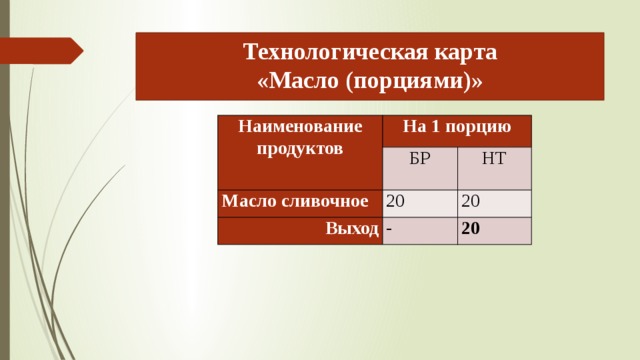 Технологическая карта  «Масло (порциями)» Наименование продуктов На 1 порцию БР Масло сливочное 20 НТ Выход 20 - 20 