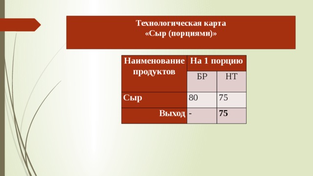 Технологическая карта  «Сыр (порциями)»   Наименование продуктов На 1 порцию БР Сыр 80 НТ Выход 75 - 75 