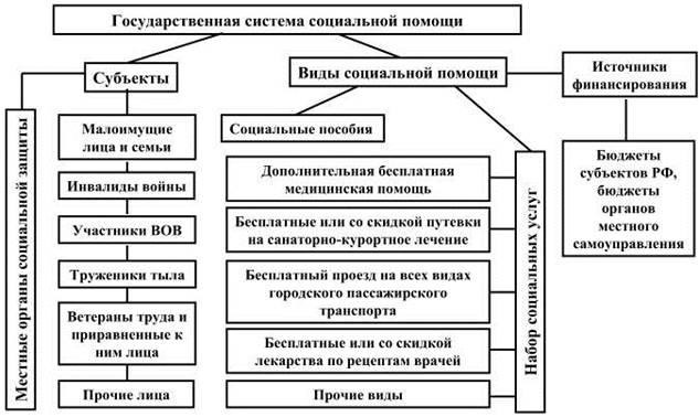 Социальное обеспечение сложный план