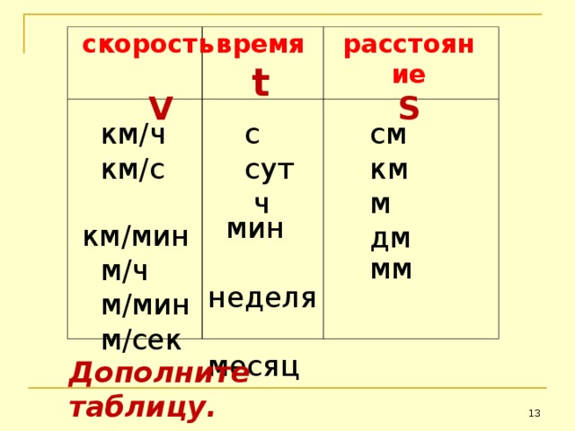 скорость время расстояние t S  V   с  сут  ч  см  км  м  дм  км / ч  км / с  км / мин  м / ч  м / мин  м / сек  мин  неделя  месяц  мм Дополните таблицу.  