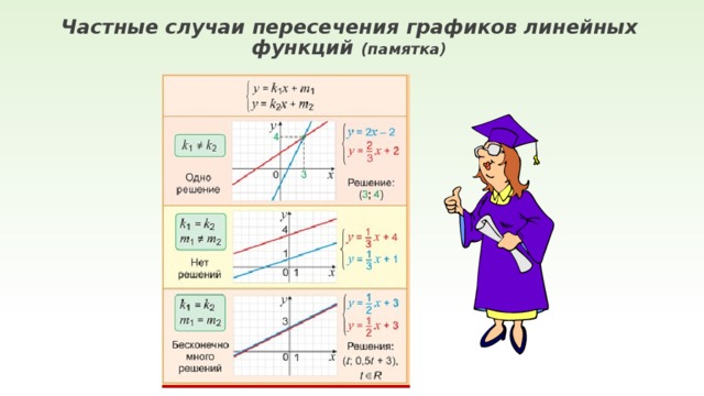 Частные случаи пересечения графиков линейных функций (памятка) 