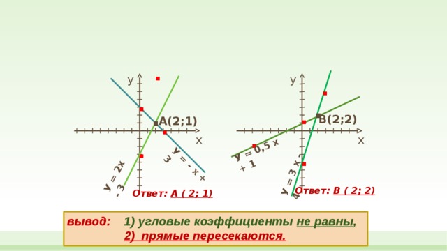 У = 2х - 3 У = - х + 3 У = 0,5 х + 1 У = 3 х - 4 . у у . . . . . В(2;2)  . А(2;1) . х х . . Ответ: В ( 2; 2) Ответ: А ( 2; 1) вывод: 1) угловые коэффициенты не равны ,  2) прямые пересекаются. 