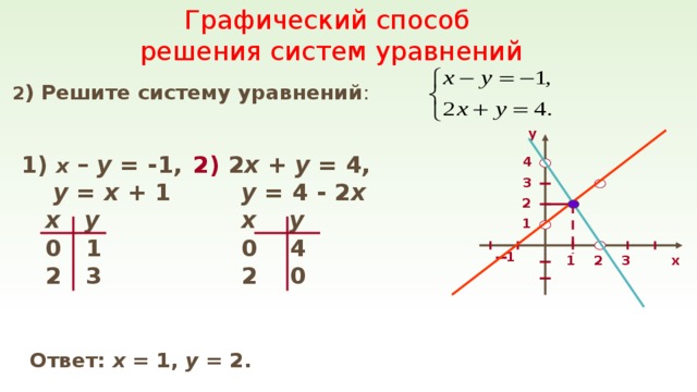 Решить графически уравнение 4 х 1