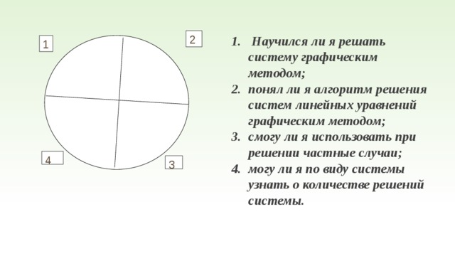  Научился ли я решать систему графическим методом; понял ли я алгоритм решения систем линейных уравнений графическим методом; смогу ли я использовать при решении частные случаи; могу ли я по виду системы узнать о количестве решений системы. 2 1 4 3 