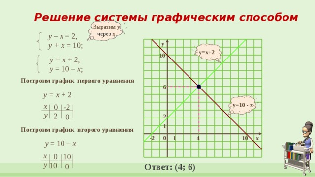 Решение системы графическим способом Выразим у через х у – х = 2, у + х = 10; y y=x+2 10 у = х + 2, у = 10 – х ; Построим график первого уравнения 6 у = х + 2 y=10 - x х 0 -2 у 2 0 2 1 Построим график второго уравнения 4 x 10 0 1 -2 у = 10 – х х 0 10 у 10 Ответ: (4; 6) 0 