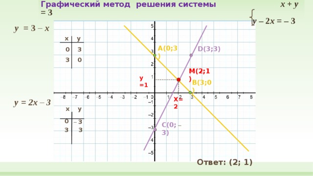 Графический метод решения системы  x + y = 3   y – 2 x = – 3 у =  3 – x x y A(0;3) D(3;3) 3 0 0 3 M(2;1) у =1 B(3;0) X=2 у = 2x – 3 y x 0 – 3 C(0; – 3) 3 3 Ответ: (2; 1) 