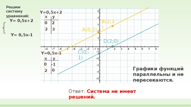 Решим систему уравнений:  Y= 0,5x+2  Y= 0,5x-1   Y=0,5x+2 x y B(2;3) 0 2 2 A(0;2) 3 D(2;0) C(0;-1) Y=0,5x-1 y x 0 -1 Графики функций параллельны и не пересекаются. 0 2 Ответ: Система не имеет решений. 