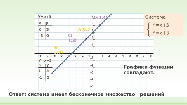 Система  Y=x+3  Y=x+3 Y=x+3 D(1;4) x y A(0;3) 3 0 C(-1;2) 0 -3 B(-3;0) Y=x+3 y x Графики функций совпадают. 4 1 2 -1 Ответ: система имеет бесконечное множество решений 