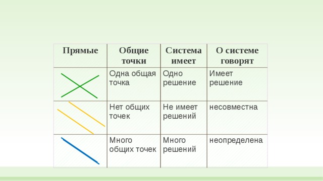 Прямые Общие точки Одна общая точка Система имеет Нет общих точек Одно решение О системе говорят Много общих точек Имеет решение Не имеет решений Много решений несовместна неопределена 