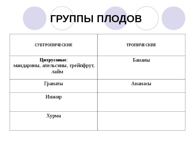 ГРУППЫ ПЛОДОВ  СУБТРОПИЧЕСКИЕ ТРОПИЧЕСКИЕ Цитрусовые :  мандарины, апельсины, грейпфрут, лайм Бананы Гранаты Ананасы Инжир Хурма 