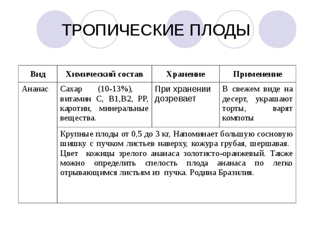 ТРОПИЧЕСКИЕ ПЛОДЫ Вид Химический состав Ананас Сахар (10-13%), витамин С, В1,В2, РР, каротин, минеральные вещества. Хранение Применение При хранении дозревает Крупные плоды от 0,5 до 3 кг, Напоминает большую сосновую шишку с пучком листьев наверху, кожура грубая, шершавая. Цвет кожицы зрелого ананаса золотисто-оранжевый. Также можно определить спелость плода ананаса по легко отрывающимся листьям из пучка. Родина Бразилия. В свежем виде на десерт, украшают торты, варят компоты 