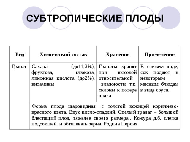 СУБТРОПИЧЕСКИЕ ПЛОДЫ Вид Химический состав Гранат Сахара (до11,2%), фруктоза, глюкоза, лимонная кислота (до2%), витамины Хранение Применение Гранаты хранят при высокой относительной  влажности, т.к. склоны к потере влаги Форма плода шаровидная, с толстой кожицей коричнево-красного цвета. Вкус кисло-сладкий. Спелый гранат – большой блестящий плод, тяжелее своего размера.. Кожура д.б. слегка подсохшей, и обтягивать зерна. Родина Персия. В свежем виде, сок подают к некоторым мясным блюдам в виде соуса. 