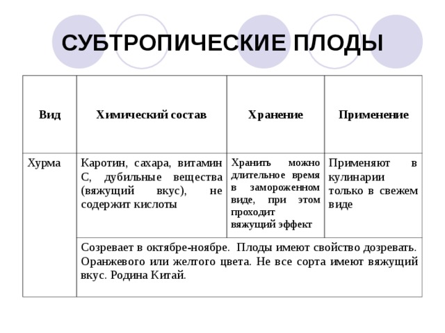 СУБТРОПИЧЕСКИЕ ПЛОДЫ Вид Химический состав Хурма Каротин, сахара, витамин С, дубильные вещества (вяжущий вкус), не содержит кислоты Хранение Применение Хранить можно длительное время в замороженном виде, при этом проходит вяжущий эффект Созревает в октябре-ноябре. Плоды имеют свойство дозревать. Оранжевого или желтого цвета. Не все сорта имеют вяжущий вкус. Родина Китай. Применяют в кулинарии только в свежем виде 