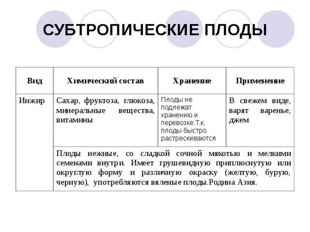 СУБТРОПИЧЕСКИЕ ПЛОДЫ Вид Химический состав Инжир Сахар, фруктоза, глюкоза, минеральные вещества, витамины Хранение Применение Плоды не подлежат хранению и перевозке.Т.к. плоды быстро растрескиваются Плоды нежные, со сладкой сочной мякотью и мелкими семенами внутри. Имеет грушевидную приплюснутую или округлую форму и различную окраску (желтую, бурую, черную), употребляются вяленые плоды.Родина Азия. В свежем виде, варят варенье, джем 