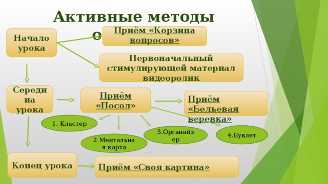 Активные методы обучения  Приём «Корзина вопросов»  Начало урока Первоначальный стимулирующей материал видеоролик Середина урока Приём «Посол » Приём «Бельевая веревка» 1. Кластер 4.Буклет 3.Органайзер 2.Ментальная карта Конец урока Приём «Своя картина» 