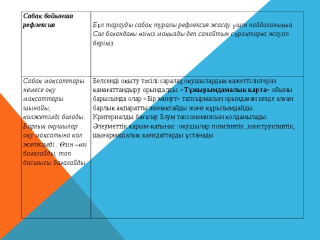 Сабақ бойынша рефлексия   Бұл тарауды сабақ туралы рефлексия жасау үшін пайдаланыңыз. Сол бағандағы өзіңіз маңызды деп санайтын сұрақтарға жауап беріңіз. Сабақ мақсаттары немесе оқу мақсаттары шынайы, қолжетімді бол ады. Барлық оқушылар оқу  мақсатына қол жеткіз еді . Өзін –өзі бағалайды, топ басшысы бағалайды. Белсенді оқыту тәсілі:саралау,оқушылардың қажеттіліктерін қанағаттандыру орындалды. « Тұжырымдамалық карта » ойыны барысында олар «Бір минут» тапсырмасын орындаған кезде алған барлық ақпаратты жинақтайды және құрылымдайды. Критериалды бағалау Блум таксономиясын қолданылады. Әлеуметтік қарым-қатынас : оқушылар позитивтік ,конструктивтік, шығармашалық қағидаттарды ұстанады   