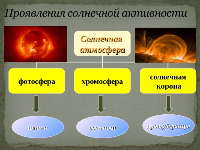  В недрах Солнца происходят термоядерные реакции.  Цикл начинается со слияния двух ядер водорода. Серьёзным препятствием является отталкивание сближающихся протонов. Преодолеть его можно только в экстремальных условиях. Поэтому термоядерный синтез может протекать только в ядре Солнца, где и температура, и давление огромны. Каждую секунду на Солнце 500 млн.т водорода превращается в гелий. 