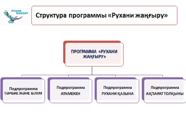 Основные проекты программы рухани жангыру