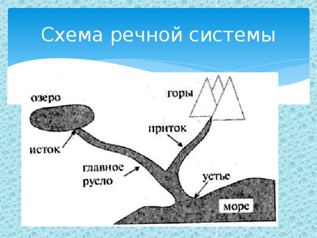 Схема речной системы 