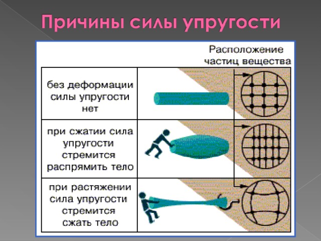 Причина возникновения силы упругости заключается в изменении расположении молекул при деформации   При изменении расстояния между атомами изменяются силы взаимодействия между ними, которые стремятся вернуть тело в исходное состояния 