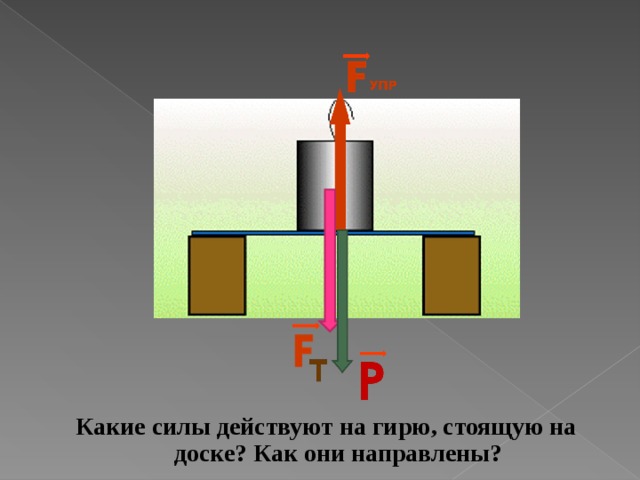 Какие силы действуют на гирю, стоящую на доске? Как они направлены? 