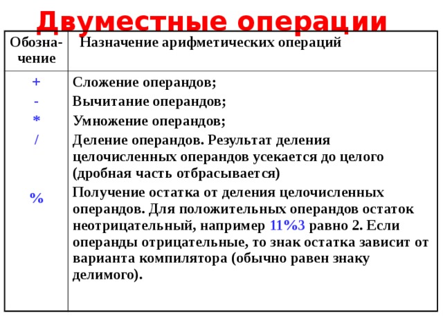 Двуместные операции Обозна-чение  Назначение арифметических операций + - Сложение операндов; * Вычитание операндов; / Умножение операндов;  Деление операндов. Результат деления целочисленных операндов усекается до целого (дробная часть отбрасывается) Получение остатка от деления целочисленных операндов. Для положительных операндов остаток неотрицательный, например 11%3 равно 2. Если операнды отрицательные, то знак остатка зависит от варианта компилятора (обычно равен знаку делимого).  % 