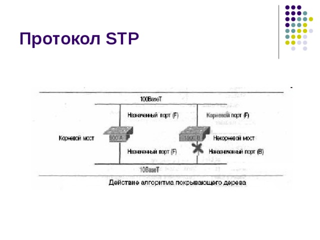 Посмотрите на рисунок на всех коммутаторах настроен протокол stp какие порты будут назначенными