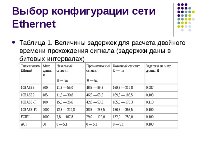 Расчет задержки. Расчет конфигурации сети Ethernet. Методика расчета конфигурации сети Ethernet. - Таблица «конфигурация сети». Таблицу конфигурации сетевых устройств.