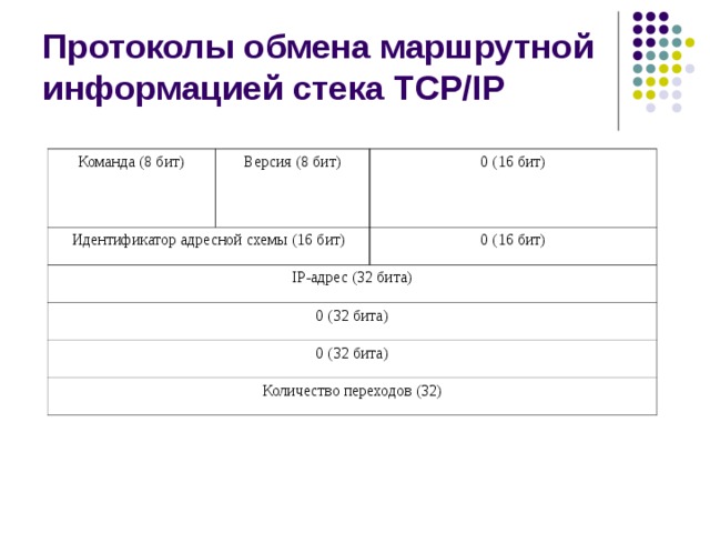 Протоколы обмена маршрутной информацией стека TCP/IP Команда (8 бит) Версия (8 бит) Идентификатор адресной схемы (16 бит) 0 (16 бит) IP- адрес (32 бита) 0 (16 бит) 0 (32 бита) 0 (32 бита) Количество переходов (32) 