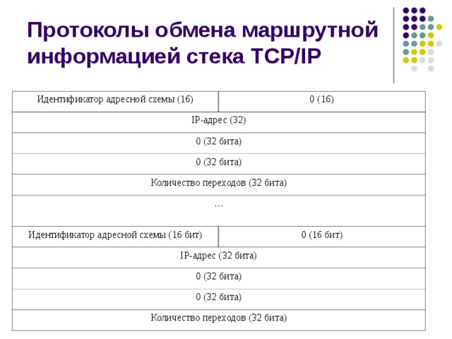 Протоколы обмена маршрутной информацией стека TCP/IP Идентификатор адресной схемы (16) 0 (16) IP- адрес (32) 0 (32 бита) 0 (32 бита) Количество переходов (32 бита) … Идентификатор адресной схемы (16 бит) 0 (16 бит) IP- адрес (32 бита) 0 (32 бита) 0 (32 бита) Количество переходов (32 бита) 