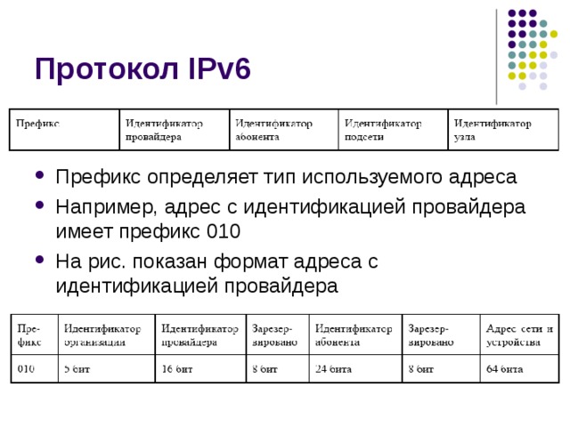 Префикс определяет тип используемого адреса Например, адрес с идентификацией провайдера имеет префикс 010 На рис. показан формат адреса с идентификацией провайдера 