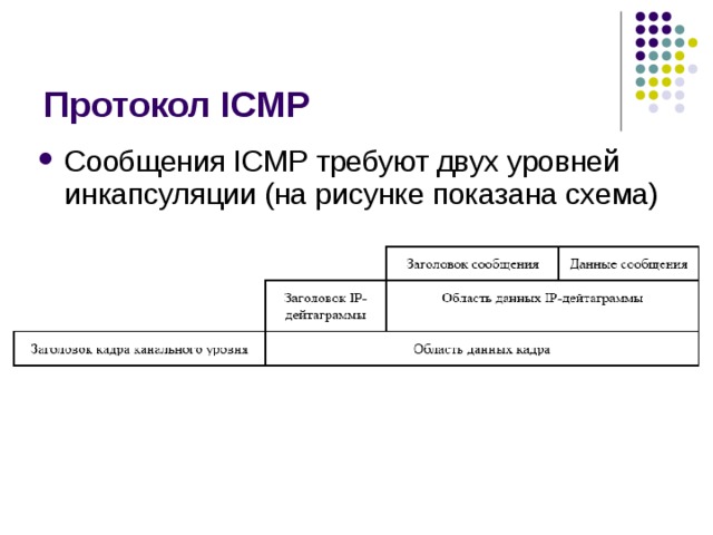 Icmp уровень. Структура ICMP пакета. ICMP протокол.