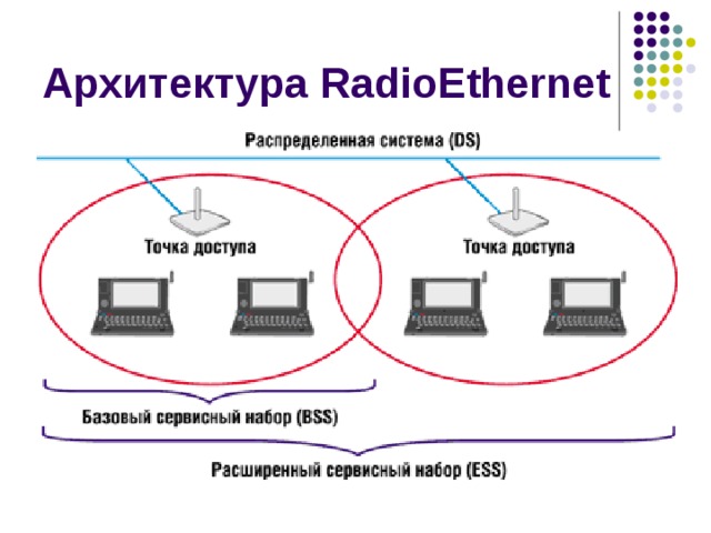 Архитектура RadioEthernet 