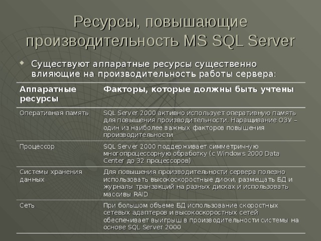 Ресурсы, повышающие производительность MS SQL Server Существуют аппаратные ресурсы существенно влияющие на производительность работы сервера: Аппаратные ресурсы Факторы, которые должны быть учтены Оперативная память SQL Server 2000 активно использует оперативную память для повышения производительности. Наращивание ОЗУ – один из наиболее важных факторов повышения производительности Процессор SQL Server 2000 поддерживает симметричную многопроцессорную обработку (с Windows 2000 Data Center до 32 процессоров) Системы хранения данных Для повышения производительности сервера полезно использовать высокоскоростные диски, размещать БД и журналы транзакций на разных дисках и использовать массивы RAID Сеть При большом объеме БД  использование скоростных сетевых адаптеров и высокоскоростных сетей обеспечивает выигрыш в производительности системы на основе SQL Server 2000 