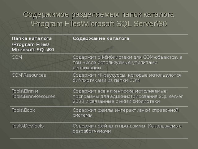Содержимое разделяемых папок каталога \ Program Files\Microsoft SQL Server\ 80 Папка каталога \Program Files\  Microsoft SQL \80 Содержание каталога COM Содержит dll -библиотеки для COM -объектов, в том числе используемые утилитами репликации COM\Resources Содержит rll -реусурсы, которые используются библиотеками из папки COM Tools\Binn и Tools\Binn\Resoures Содержит все клиентские исполняемые программы для администрирования SQL server 2000 и связанные с ними библиотеки Tools\Book Содержит файлы интерактивной справочной системы Tools\DevTools Содержит файлы и программы. Используемые разработчкиами 