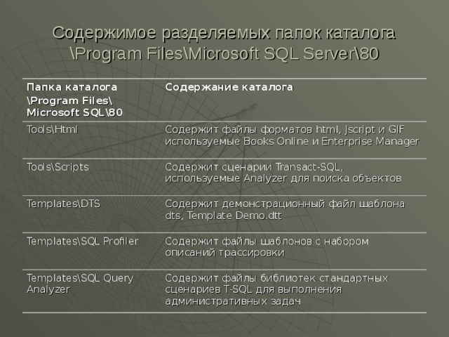 Содержимое разделяемых папок каталога \ Program Files\Microsoft SQL Server\ 80 Папка каталога \Program Files\  Microsoft SQL \80 Содержание каталога Tools\Html Содержит файлы форматов html, Jscript и GIF используемые Books Online и Enterprise Manager Tools\Scripts Содержит сценарии Transact-SQL , используемые Analyzer для поиска объектов Templates\DTS Содержит демонстрационный файл шаблона dts, Template Demo.dtt Templates\SQL Profiler Содержит файлы шаблонов с набором описаний трассировки Templates\SQL Query Analyzer Содержит файлы библиотек стандартных сценариев T-SQL для выполнения административных задач 