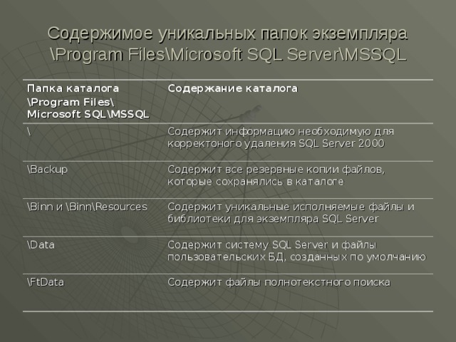 Содержимое уникальных папок экземпляра \ Program Files\Microsoft SQL Server\ MSSQL Папка каталога \Program Files\  Microsoft SQL \ MSSQL Содержание каталога \ Содержит информацию необходимую для корректоного удаления SQL Server 2000 \Backup Содержит все резервные копии файлов, которые сохранялись в каталоге \Binn и \ Binn\Resources Содержит уникальные исполняемые файлы и библиотеки для экземпляра SQL Server \Data Содержит систему SQL Server и файлы пользовательских БД, созданных по умолчанию \FtData Содержит файлы полнотекстного поиска 
