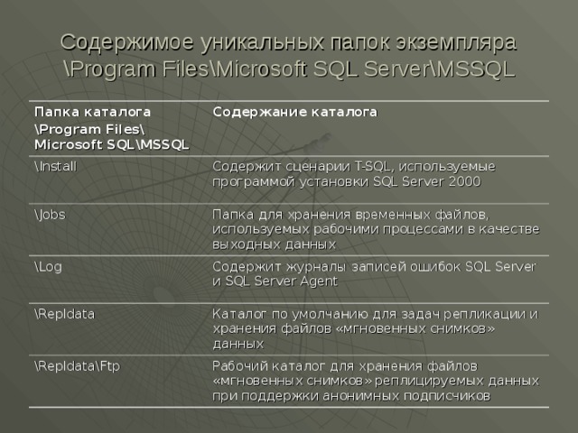Содержимое уникальных папок экземпляра \ Program Files\Microsoft SQL Server\ MSSQL Папка каталога \Program Files\  Microsoft SQL \ MSSQL Содержание каталога \ Install Содержит сценарии T-SQL , используемые программой установки SQL Server 2000 \ Jobs Папка для хранения временных файлов, используемых рабочими процессами в качестве выходных данных \ Log Содержит журналы записей ошибок SQL Server и SQL Server Agent \Repldata Каталог по умолчанию для задач репликации и хранения файлов «мгновенных снимков» данных \Repldata\Ftp Рабочий каталог для хранения файлов «мгновенных снимков» реплицируемых данных при поддержки анонимных подписчиков 