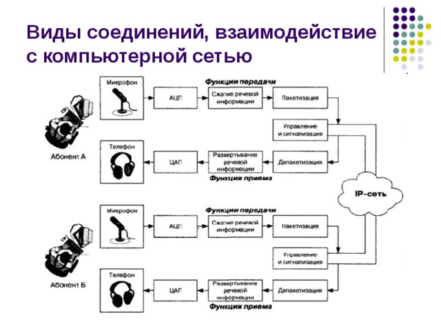 Виды соединений, взаимодействие с компьютерной сетью 