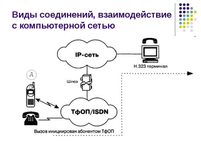 Сеть н м. Виды соединений VOIP И взаимодействие с компьютерной сетью. Виды соединения сетей. Типы взаимодействия абонентов в вычислительной сети. Соединение типа ко многим.