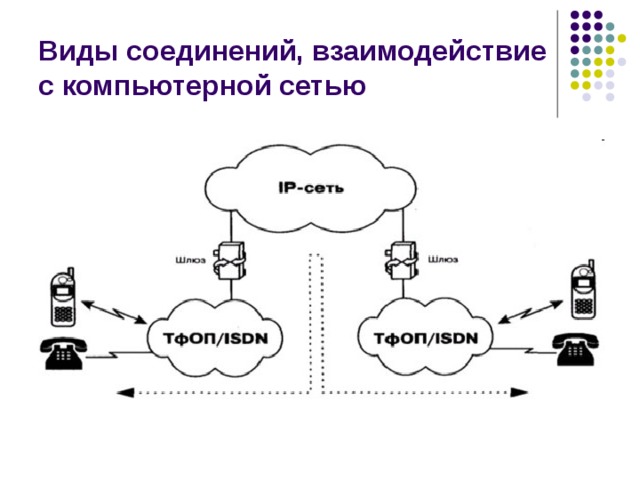 Виды соединений, взаимодействие с компьютерной сетью 