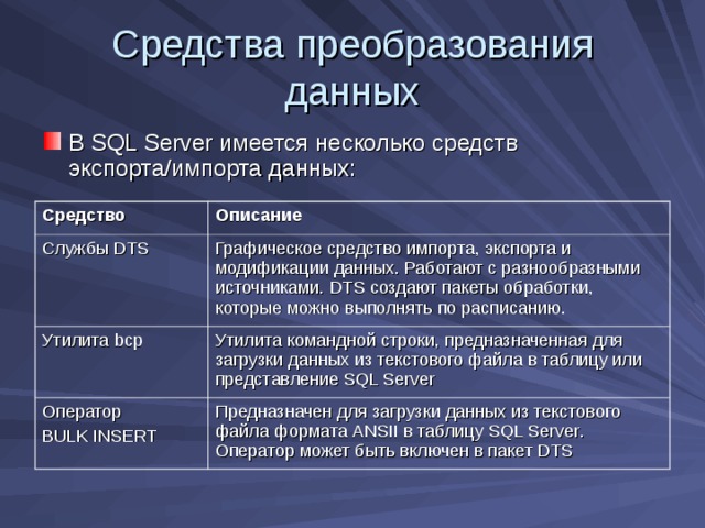 Средства преобразования данных В SQL Server имеется несколько средств экспорта/импорта данных: Средство Описание Службы DTS Графическое средство импорта, экспорта и модификации данных. Работают с разнообразными источниками. DTS создают пакеты обработки, которые можно выполнять по расписанию. Утилита bcp Утилита командной строки, предназначенная для загрузки данных из текстового файла в таблицу или представление SQL Server Оператор BULK INSERT Предназначен для загрузки данных из текстового файла формата ANSII в таблицу SQL Server . Оператор может быть включен в пакет DTS 