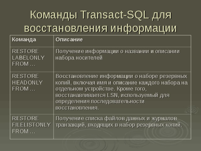 Команды Transact-SQL для восстановления информации Команда Описание RESTORE LABELONLY  FROM … Получение информации о названии и описании набора носителей RESTORE HEADONLY FROM … Восстановление информации о наборе резервных копий, включая имя и описание каждого набора на отдельном устройстве. Кроме того, восстанавливается LSN , используемый для определения последовательности восстановления. RESTORE FILELISTONLY FROM … Получение списка файлов данных и журналов транзакций, входящих в набор резервных копий. 