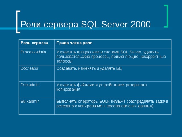 Роли сервера SQL Server 2000 Роль сервера Права члена роли Processadmin Управлять процессами в системе SQL Server , удалять пользовательские процессы, применяющие некорректные запросы Dbcreator Создавать, изменять и удалять БД Diskadmin Управлять файлами и устройствами резервного копирования Bulkadmin Выполнять операторы BULK INSERT (распределять задачи резервного копирования и восстановления данных) 