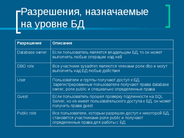 Разрешения, назначаемые на уровне БД Разрешение Описание Database owner Если пользователь является владельцем БД, то он может выполнять любые операции над ней DBO role Все участники sysadmin являются членами роли dbo и могут выполнять над БД любые действия User Пользователи и группы получают доступ к БД. Зарегистрированные пользователи получают права database owner , роли public и специально определенные права Guest Если пользователь прошел проверку подлинности на SQL Server , но не имеет пользовательского доступа к БД, он может получить права guest Public role Все пользователи, которым разрешен доступ к некоторой БД, становятся участниками роли public и получают определенные права для работы с БД 