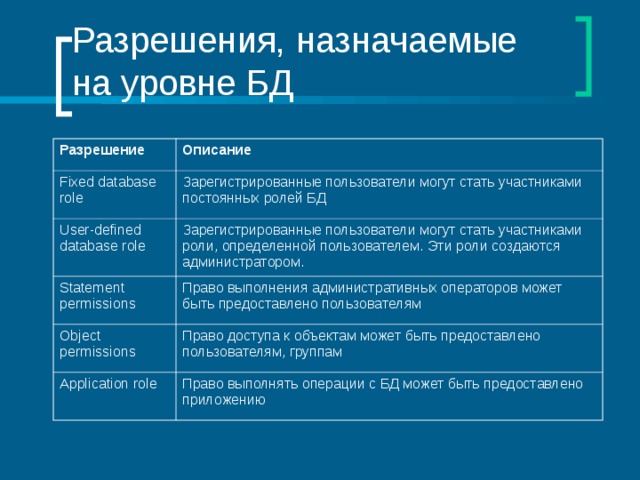 Разрешения, назначаемые на уровне БД Разрешение Описание Fixed database role Зарегистрированные пользователи могут стать участниками постоянных ролей БД User-defined database role Зарегистрированные пользователи могут стать участниками роли, определенной пользователем. Эти роли создаются администратором. Statement permissions Право выполнения административных операторов может быть предоставлено пользователям Object permissions Право доступа к объектам может быть предоставлено пользователям, группам Application role Право выполнять операции с БД может быть предоставлено приложению 