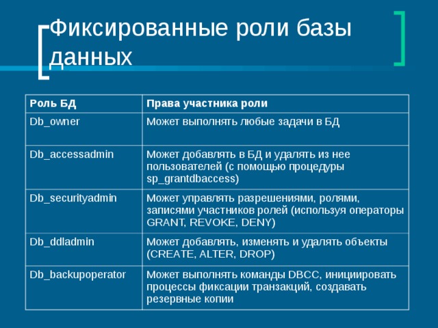 Фиксированные роли базы данных Роль БД Права участника роли Db_owner Может выполнять любые задачи в БД Db_accessadmin Может добавлять в БД и удалять из нее пользователей (с помощью процедуры sp_grantdbaccess) Db_securityadmin Может управлять разрешениями, ролями, записями участников ролей (используя операторы GRANT, REVOKE, DENY ) Db_ddladmin Может добавлять, изменять и удалять объекты (CREATE, ALTER, DROP ) Db_backupoperator Может выполнять команды DBCC , инициировать процессы фиксации транзакций, создавать резервные копии 