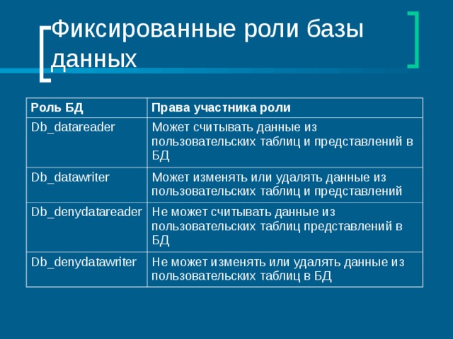 Фиксированные роли базы данных Роль БД Права участника роли Db_datareader Может считывать данные из пользовательских таблиц и представлений в БД Db_datawriter Может изменять или удалять данные из пользовательских таблиц и представлений Db_denydatareader Не может считывать данные из пользовательских таблиц представлений в БД Db_denydatawriter Не может изменять или удалять данные из пользовательских таблиц в БД 