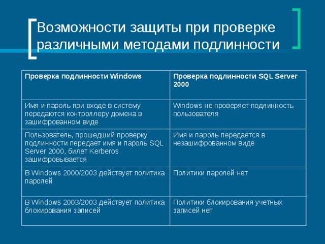 Возможности защиты при проверке различными методами подлинности Проверка подлинности Windows Проверка подлинности SQL Server 2000 Имя и пароль при входе в систему передаются контроллеру домена в зашифрованном виде Windows не проверяет подлинность пользователя Пользователь, прошедший проверку подлинности передает имя и пароль SQL Server 2000 , билет Kerberos зашифровывается Имя и пароль передается в незашифрованном виде В Windows 2000/2003 действует политика паролей Политики паролей нет В Windows 2003/2003 действует политика блокирования записей Политики блокирования учетных записей нет 